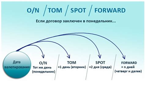 к операциям форекс к так сказать спот операциям spot